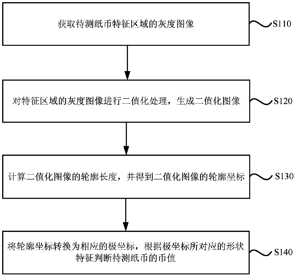 A method and device for identifying Indonesian rupiah currency value