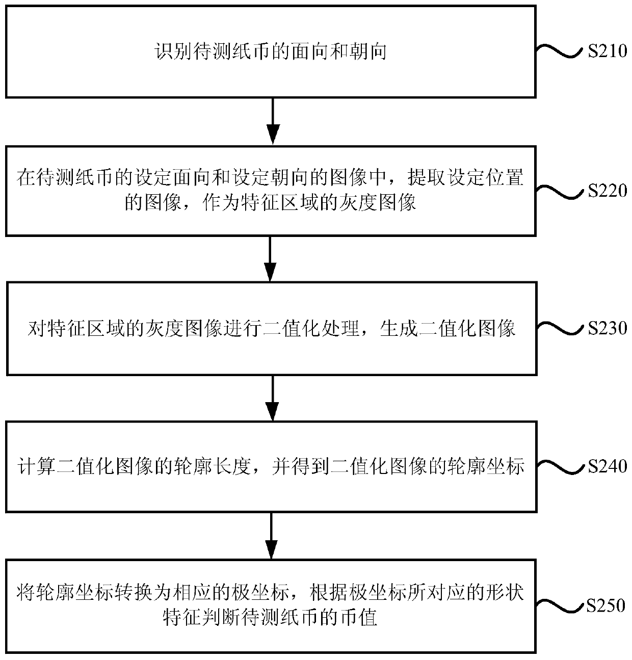 A method and device for identifying Indonesian rupiah currency value