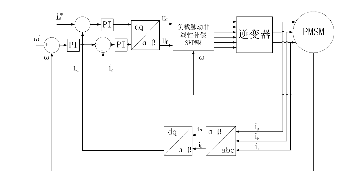 Compensation method of motor load pulsation based on nonlinear space vector pulse width modulation