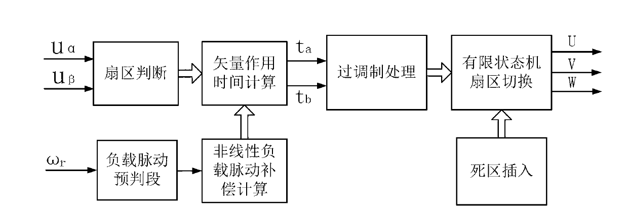 Compensation method of motor load pulsation based on nonlinear space vector pulse width modulation