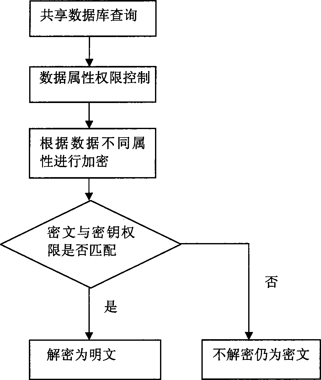 Encryption method and system based on data attributions