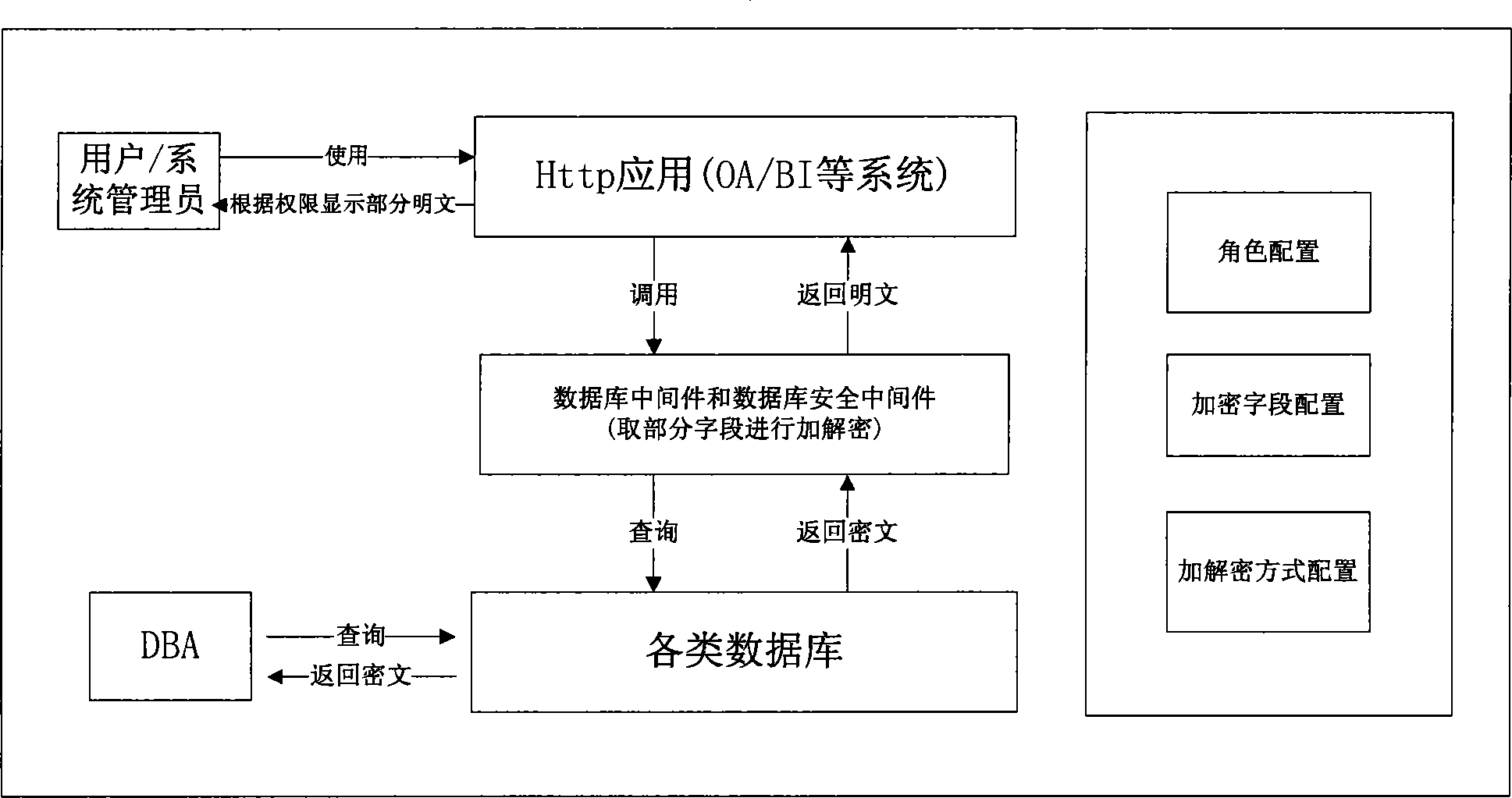 Encryption method and system based on data attributions