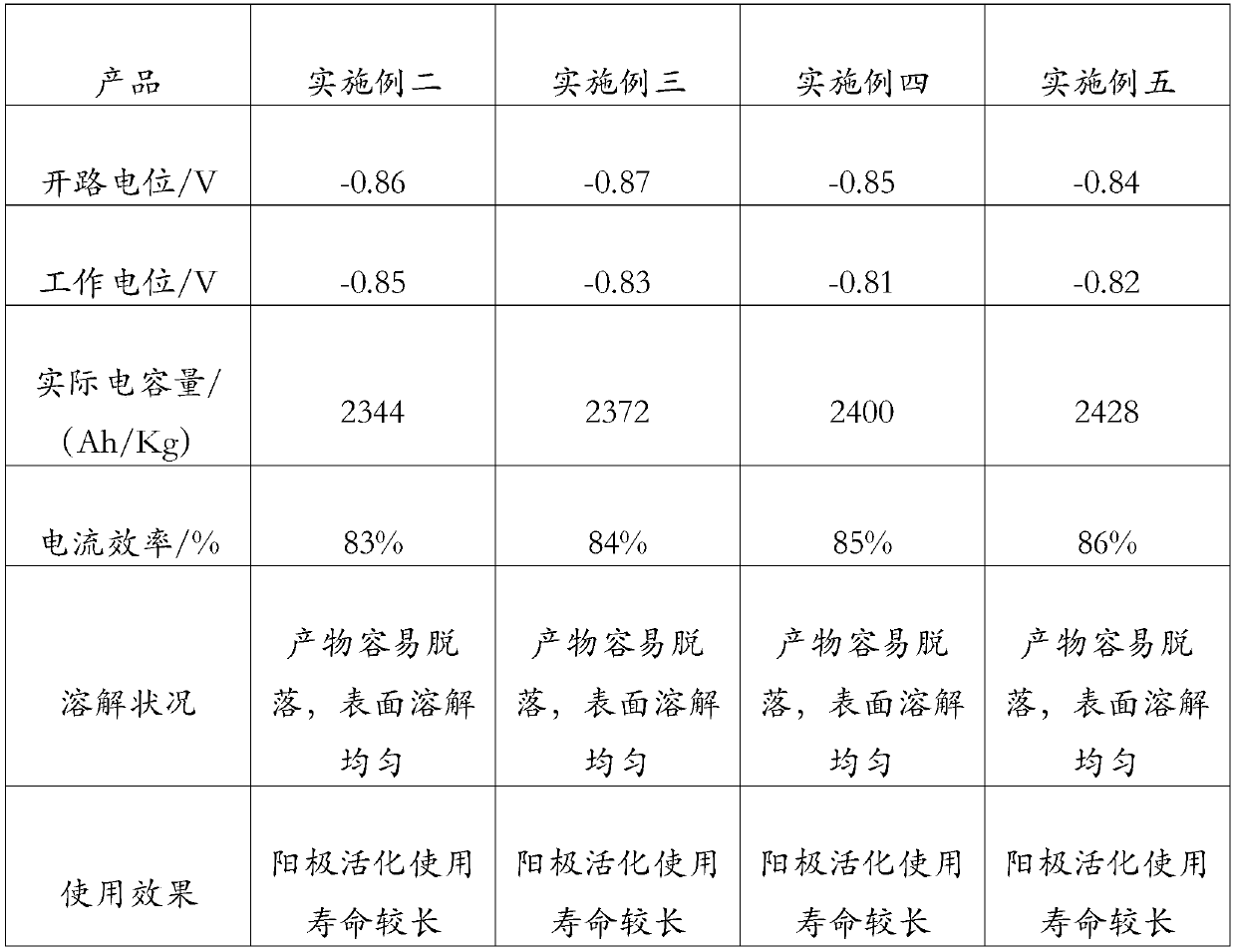 Low-driving-potential aluminum alloy sacrificial anode for seawater and preparation method thereof