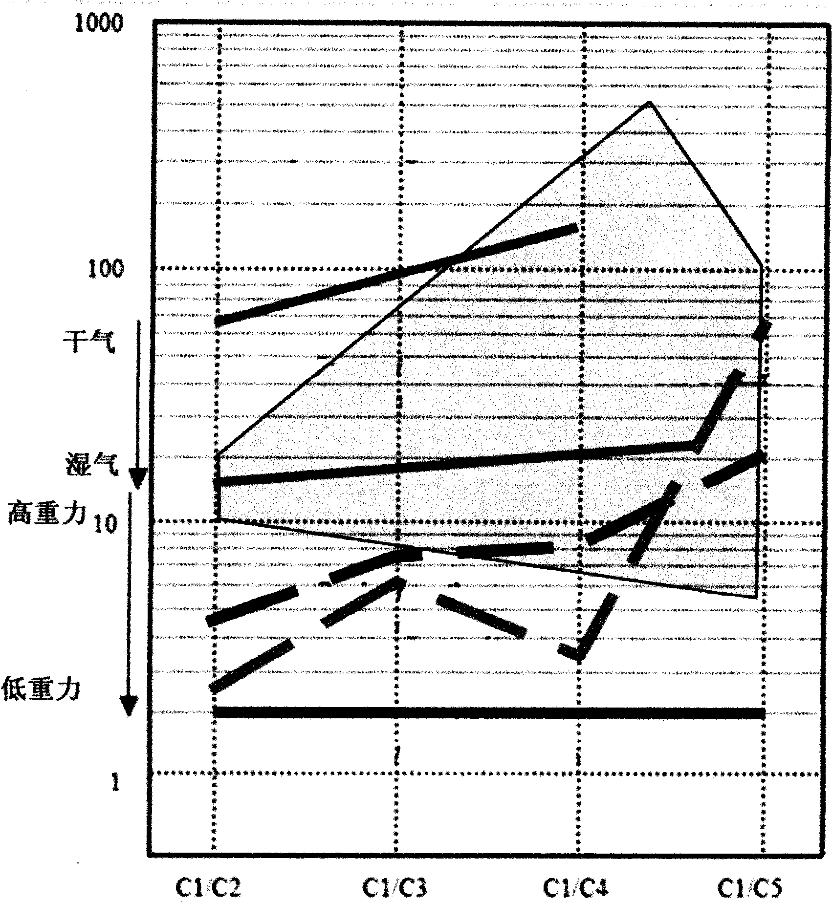 Method (Ip) for evaluating properties of reservoir based on gas survey logging data