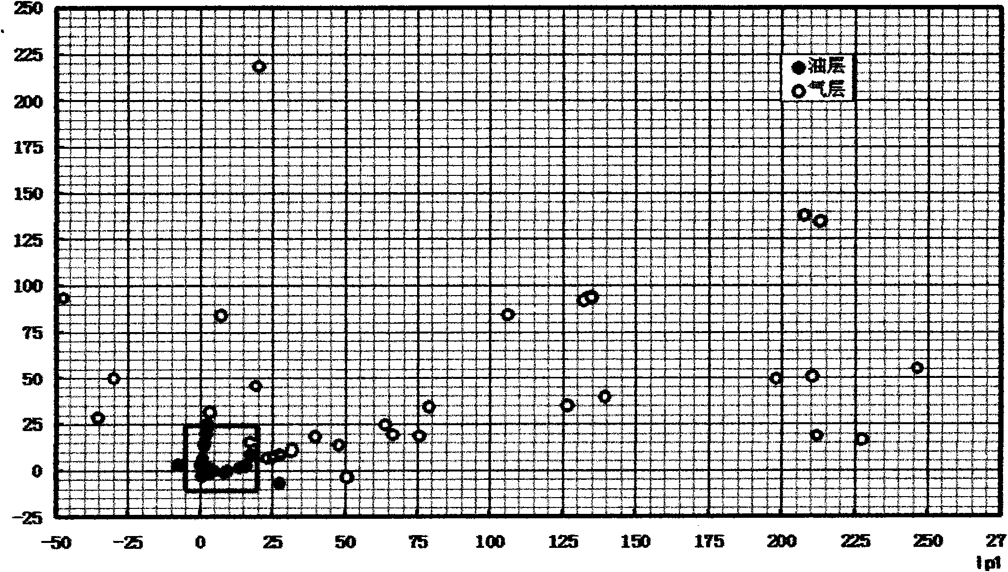 Method (Ip) for evaluating properties of reservoir based on gas survey logging data