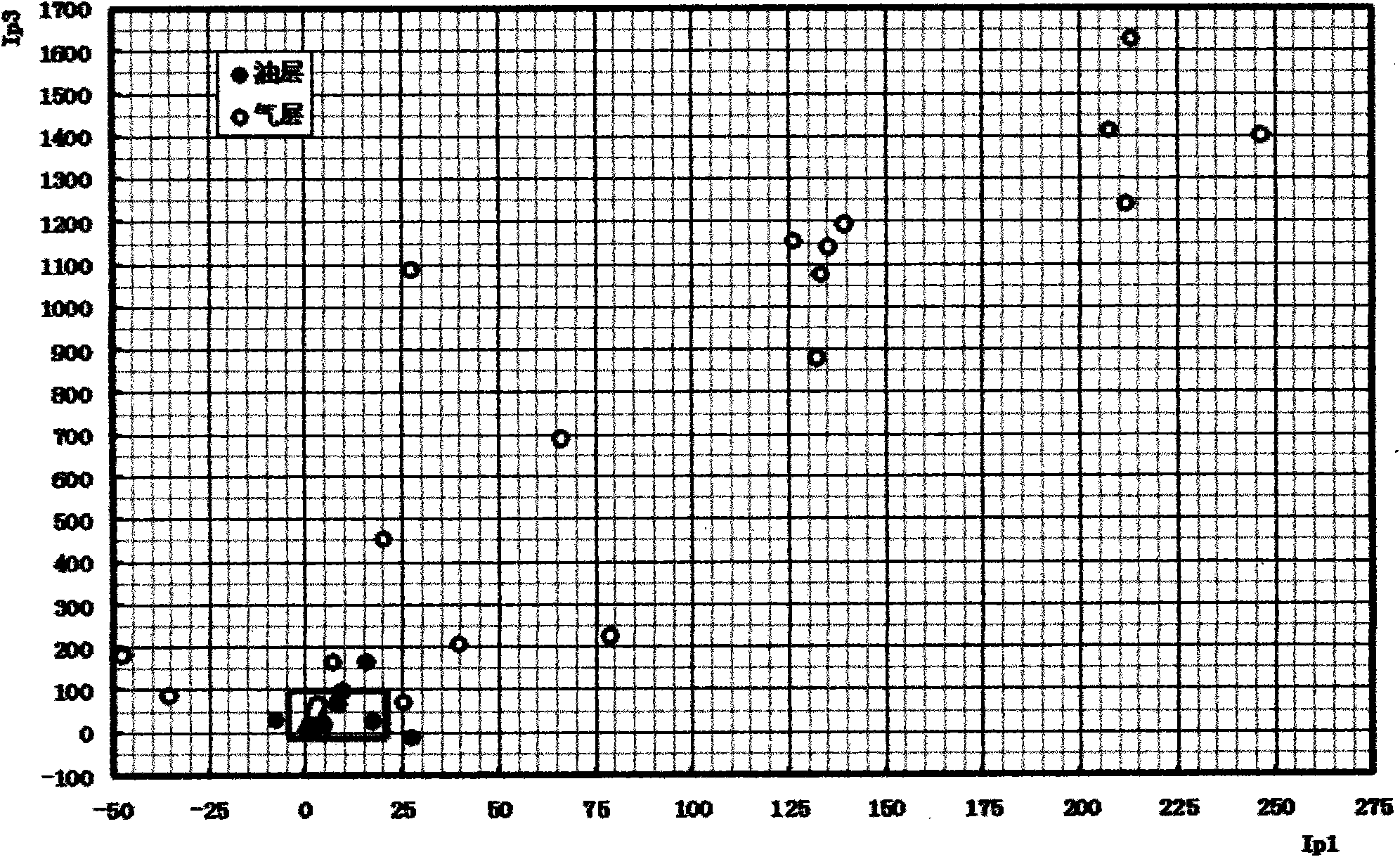 Method (Ip) for evaluating properties of reservoir based on gas survey logging data