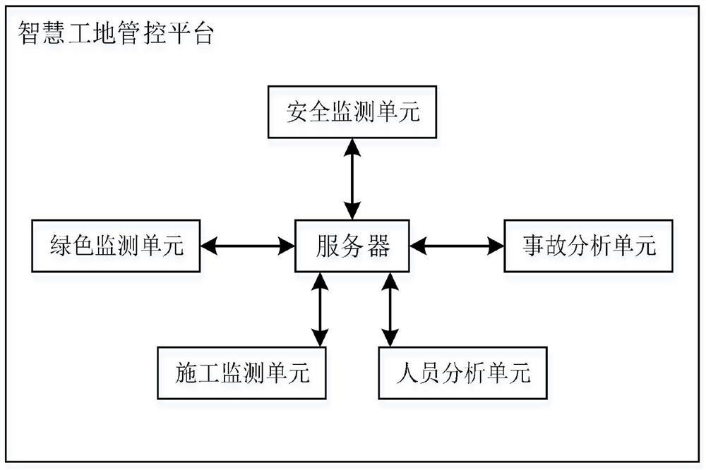 Intelligent construction site management and control system based on data analysis