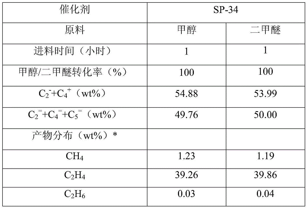 Method for preparing propylene and aromatic hydrocarbon from methyl alcohol or/and dimethyl ether