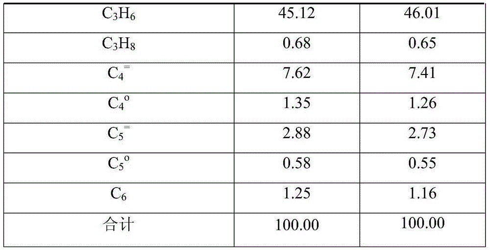 Method for preparing propylene and aromatic hydrocarbon from methyl alcohol or/and dimethyl ether