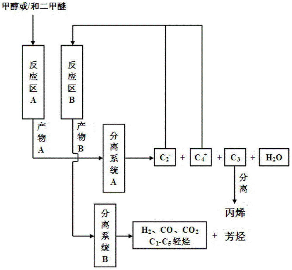 Method for preparing propylene and aromatic hydrocarbon from methyl alcohol or/and dimethyl ether