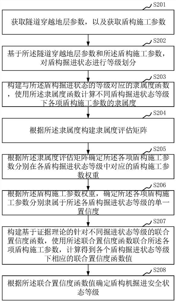 Method and device for determining safety state of shield machine tunneling based on construction parameters