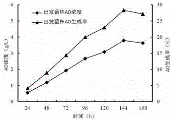 Androstenedione substrate-tolerant mutant strain and mutation breeding method thereof