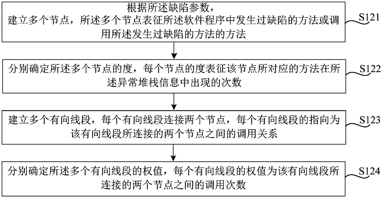 Method and device for locating defects