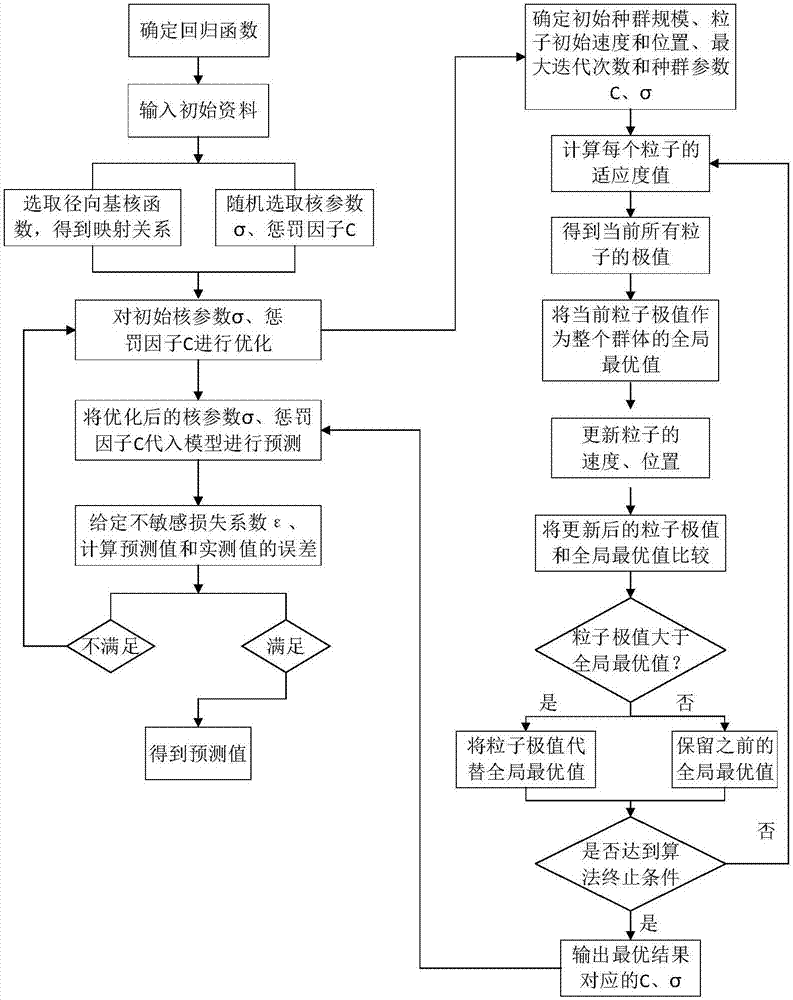 Mid-and-long term runoff forecasting method based on bacteria foraging optimization algorithm