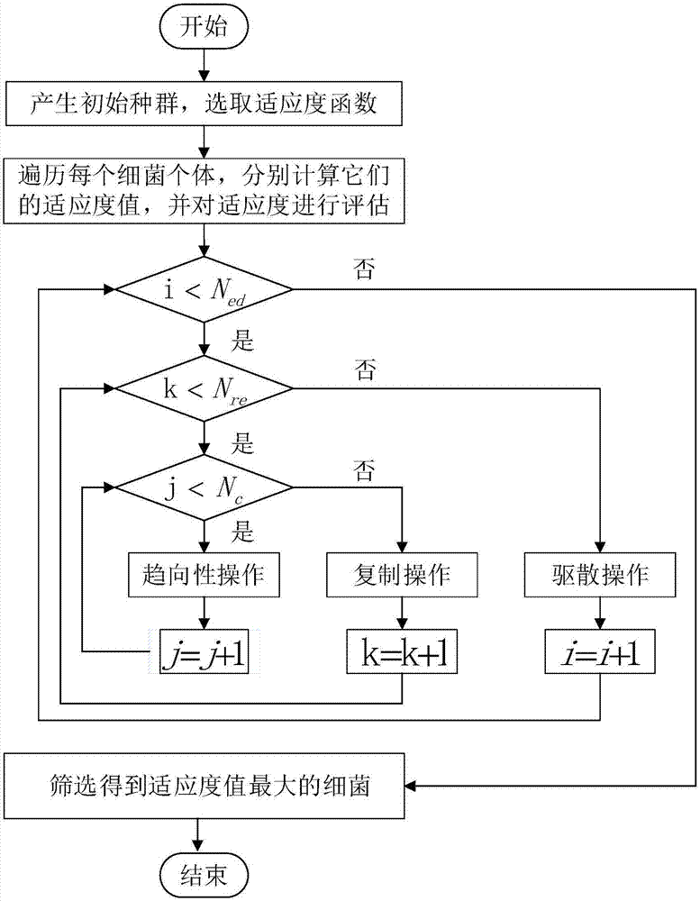 Mid-and-long term runoff forecasting method based on bacteria foraging optimization algorithm