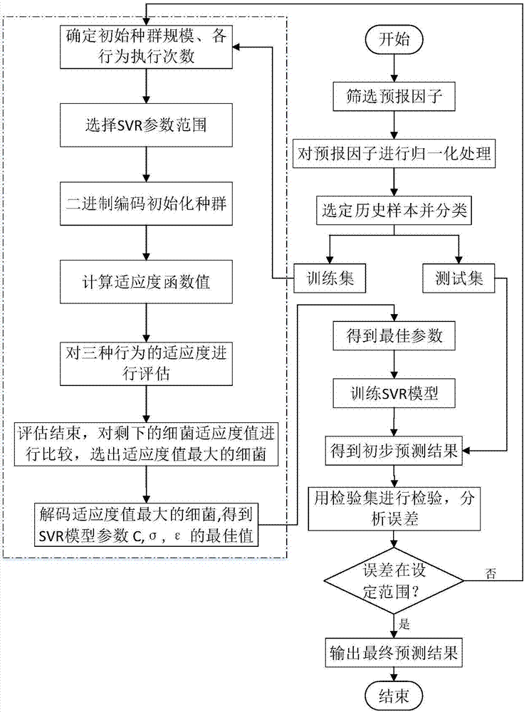 Mid-and-long term runoff forecasting method based on bacteria foraging optimization algorithm