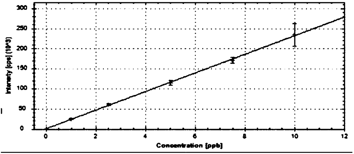 Method for determining content of 12 residual metals in medicines