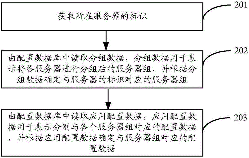 Configuration data reading method and device