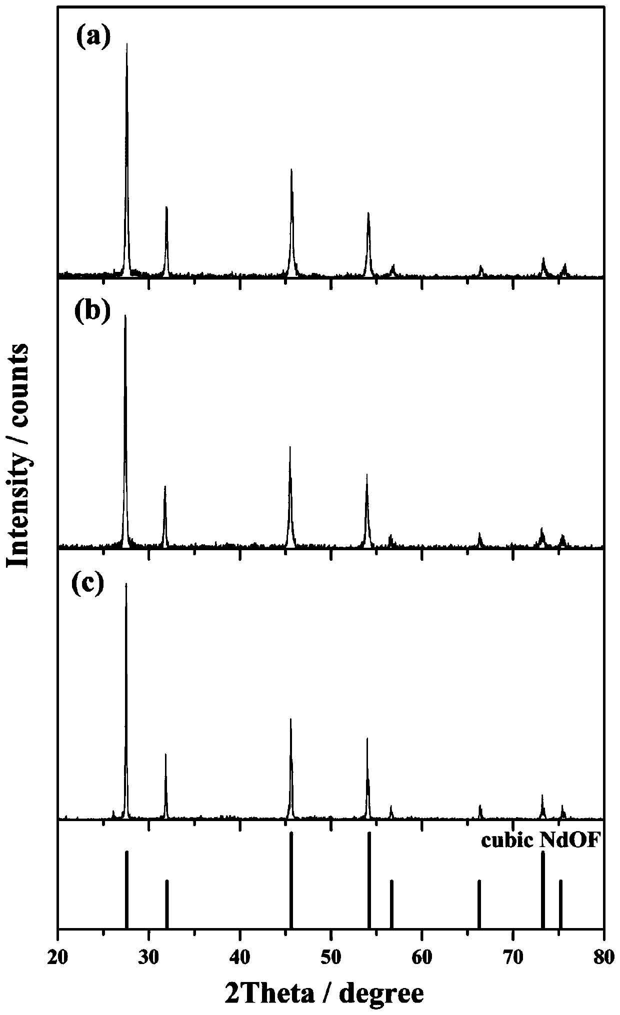 Molten salt synthesis method of rare earth oxyfluoride with cubic crystal form