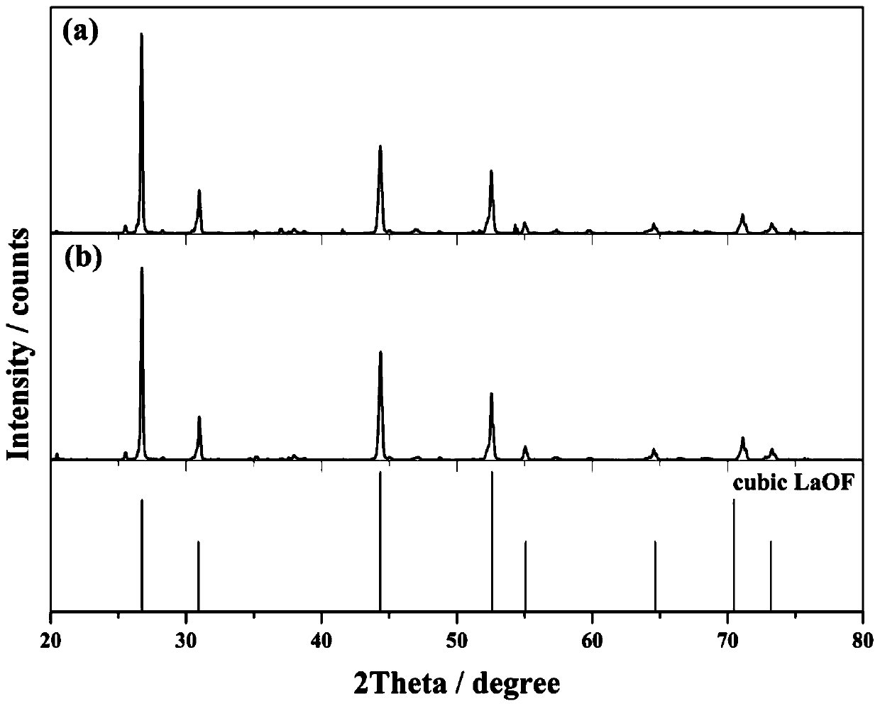 Molten salt synthesis method of rare earth oxyfluoride with cubic crystal form