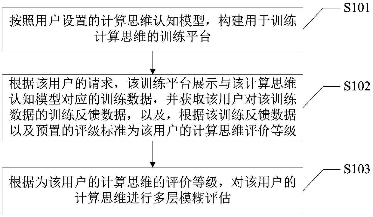 Computational thinking training method and device based on cognitive model