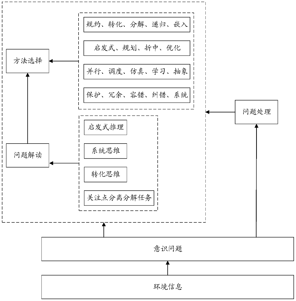 Computational thinking training method and device based on cognitive model