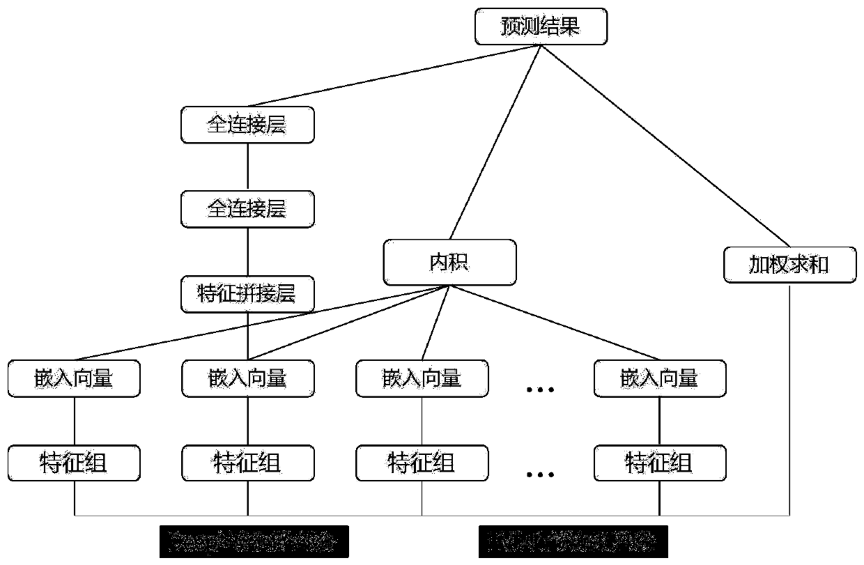 Recommendation model training method and device, and recommendation method and device