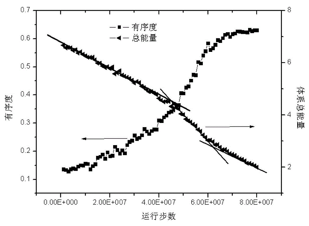 Method for simulating linear polymer crystallization