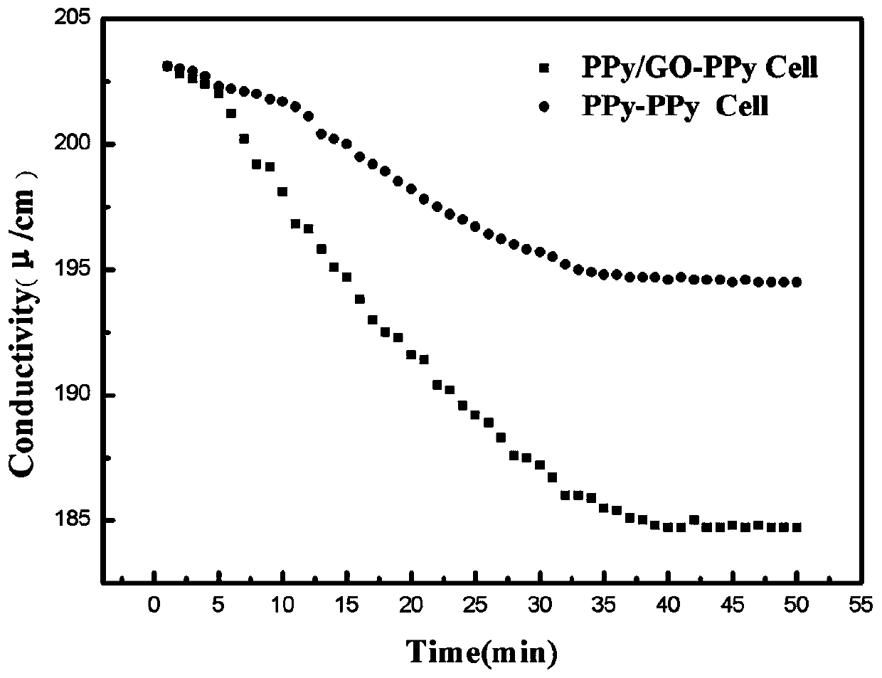 PPy/GO composite electrode material and preparation method and application thereof