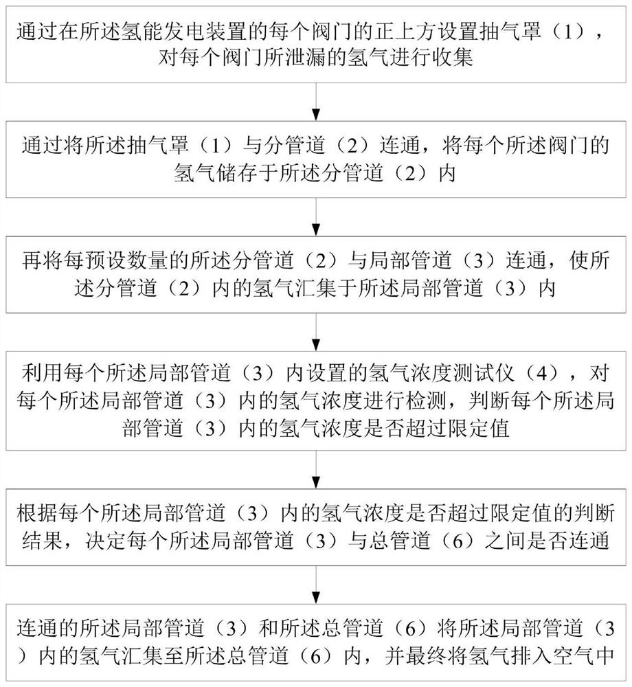 A hydrogen leakage monitoring and protection device and method for a hydrogen energy power generation device