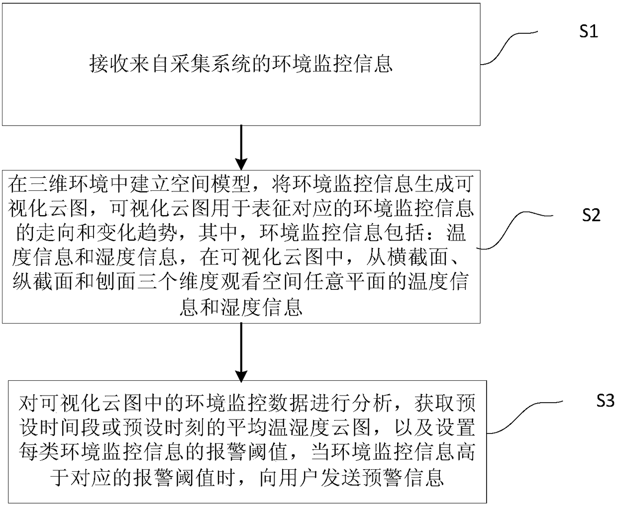 Method of displaying cloud image of environmental monitoring information