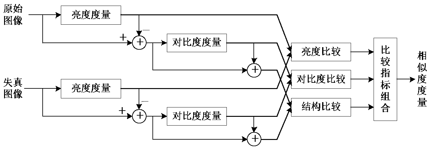 Ultrahigh definition video image quality objective evaluation method based on visual perception characteristic