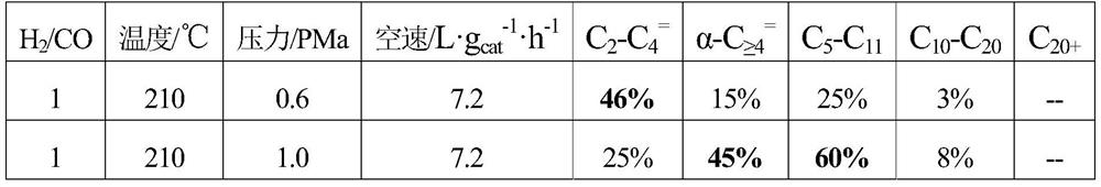 A method for controlling the distribution of Fischer-Tropsch reaction products with CO-based catalysts