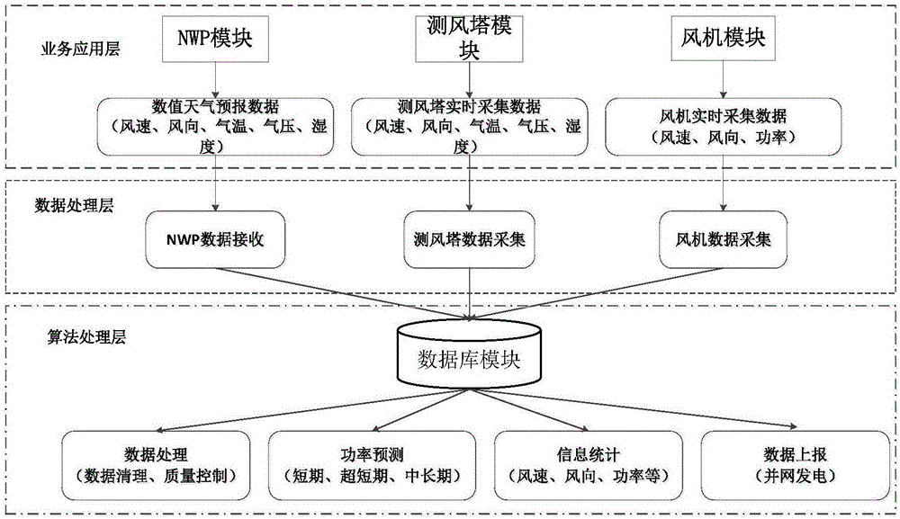 Combined type wind power predicting system for multiple wind farms