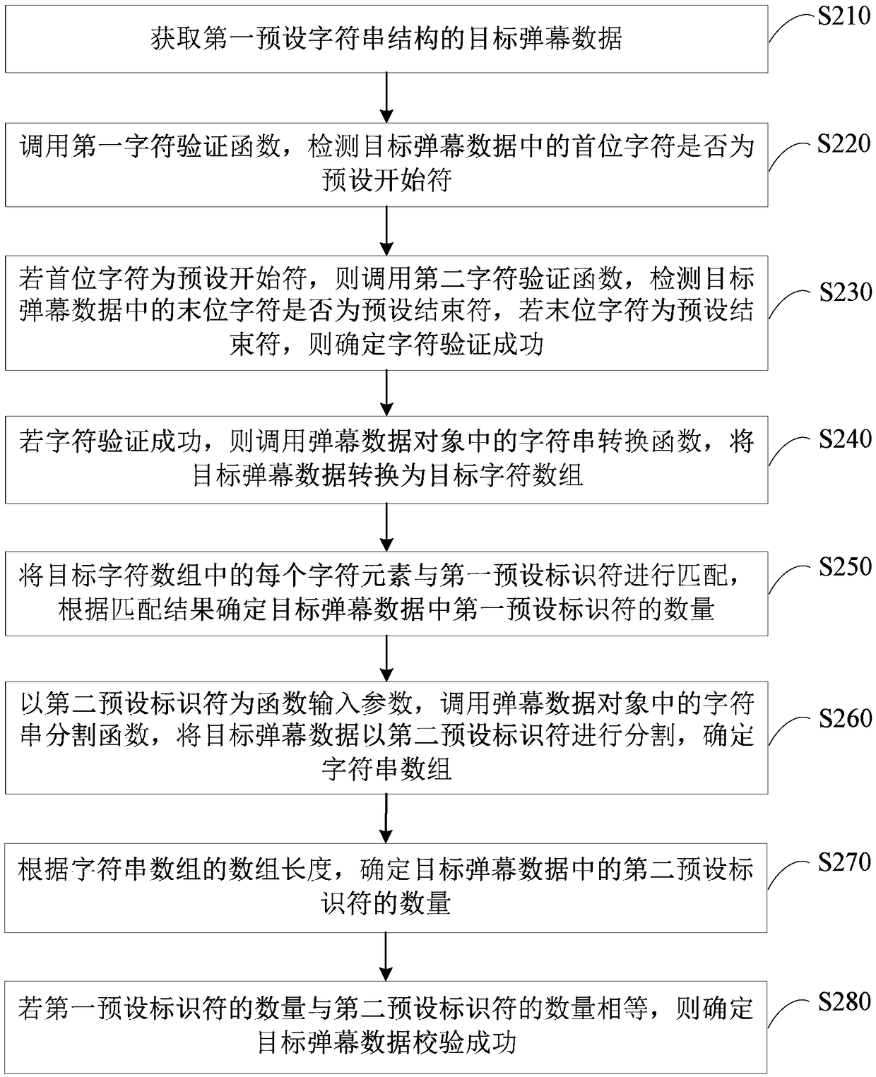 Verification method and device for barrage data, and terminal