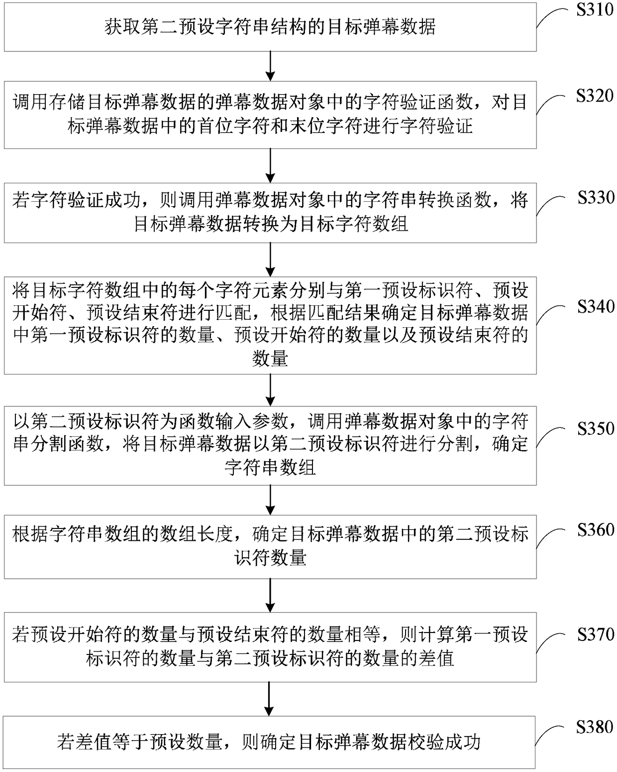 Verification method and device for barrage data, and terminal