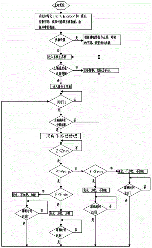 Automatic fertilization and water supply control system and automatic fertilization and water supply control method