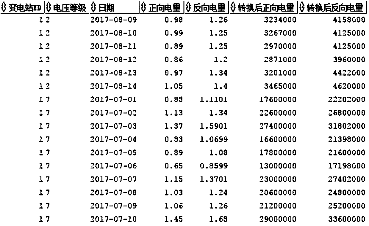 Substation electric quantity trend predictive analysis method based on machine learning