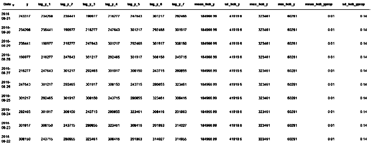 Substation electric quantity trend predictive analysis method based on machine learning