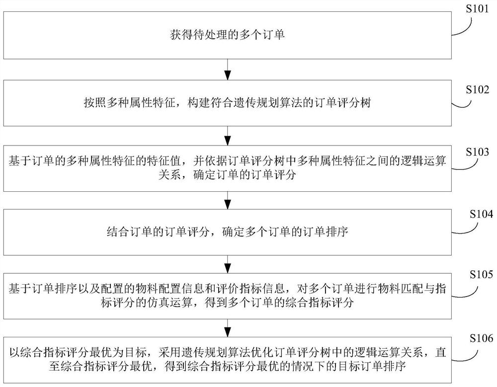 Order processing method and device