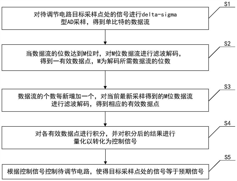 Double-loop control method and high-precision AC current source based on digital delta-sigma and pid