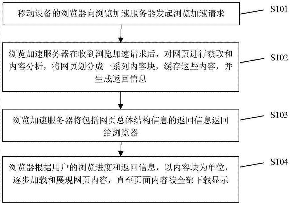 Webpage content lazy loading method and system