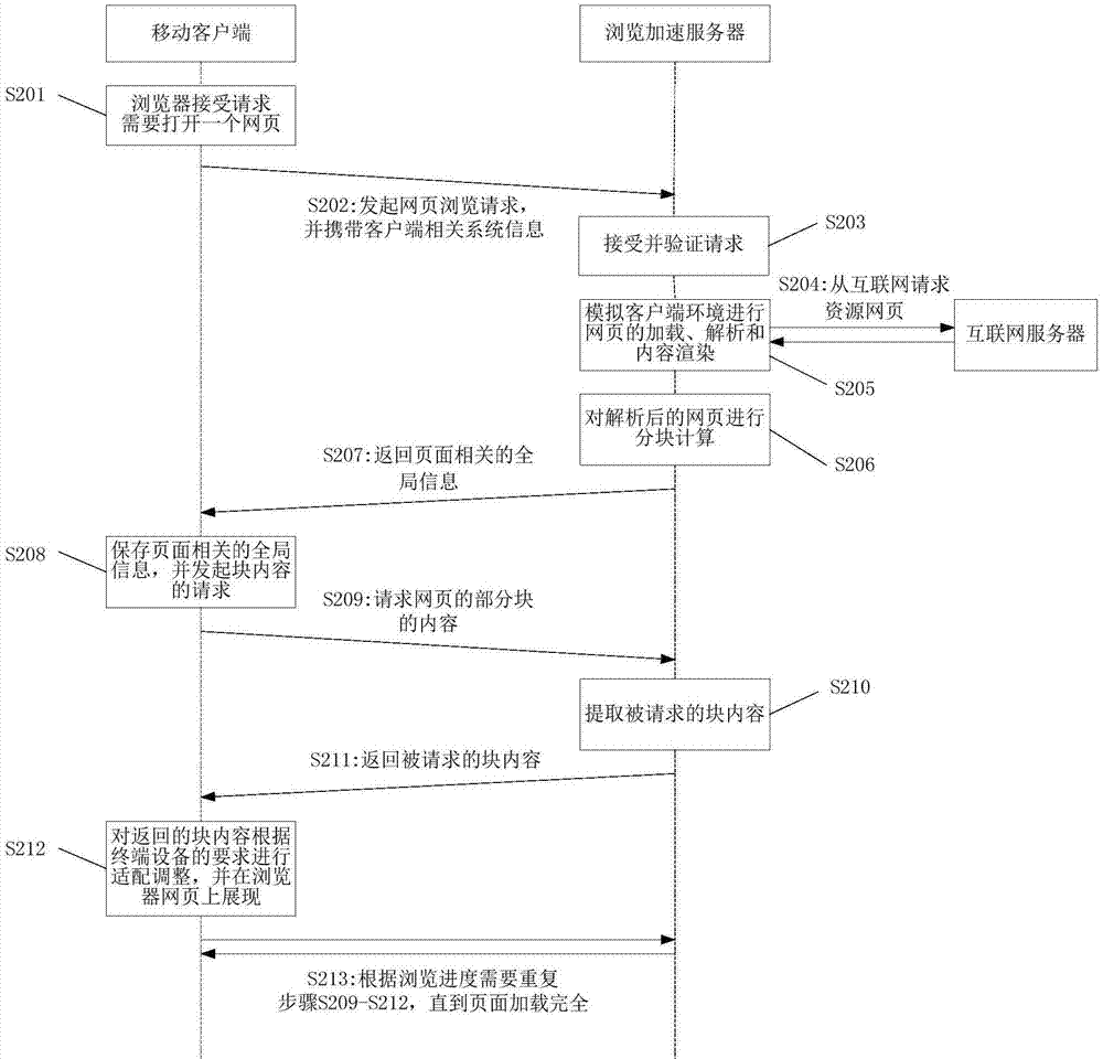 Webpage content lazy loading method and system