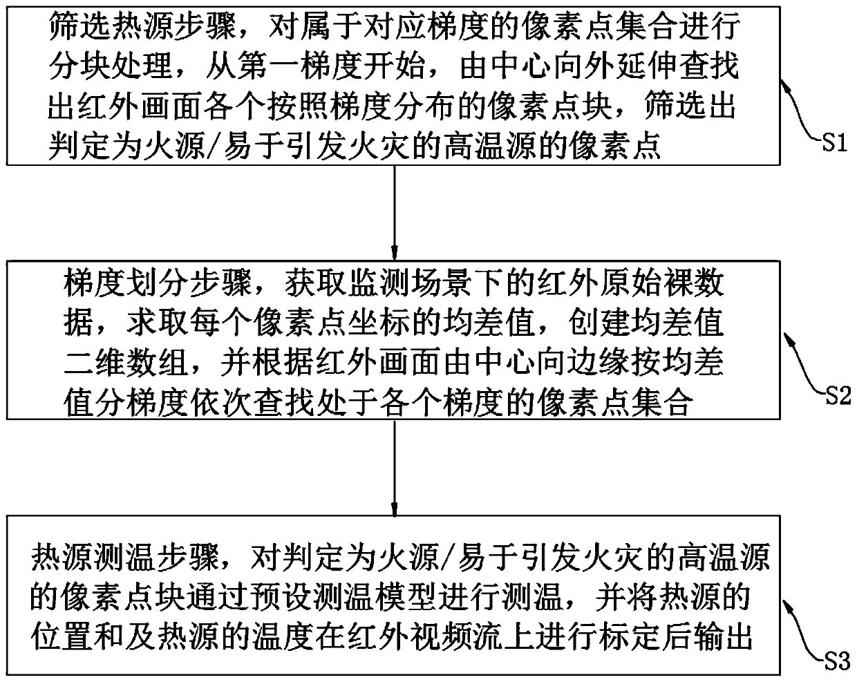 Heat source detection method and system based on infrared thermal imager and storage medium