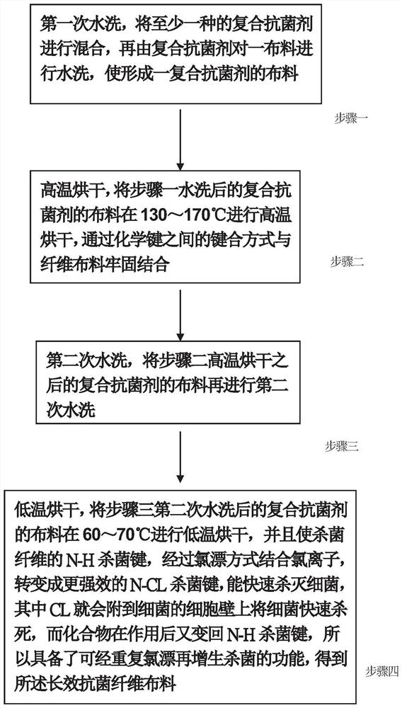 Preparation method of long-acting broad-spectrum antibacterial material fiber cloth