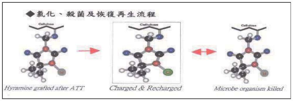 Preparation method of long-acting broad-spectrum antibacterial material fiber cloth