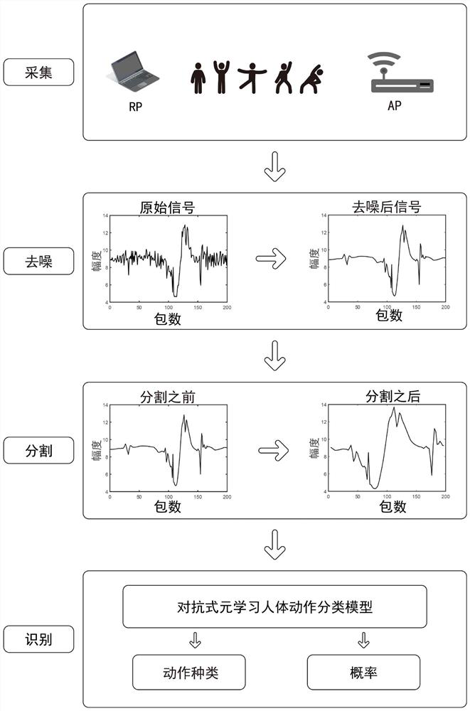 Cross-scene human body action recognition method based on adversarial meta-learning