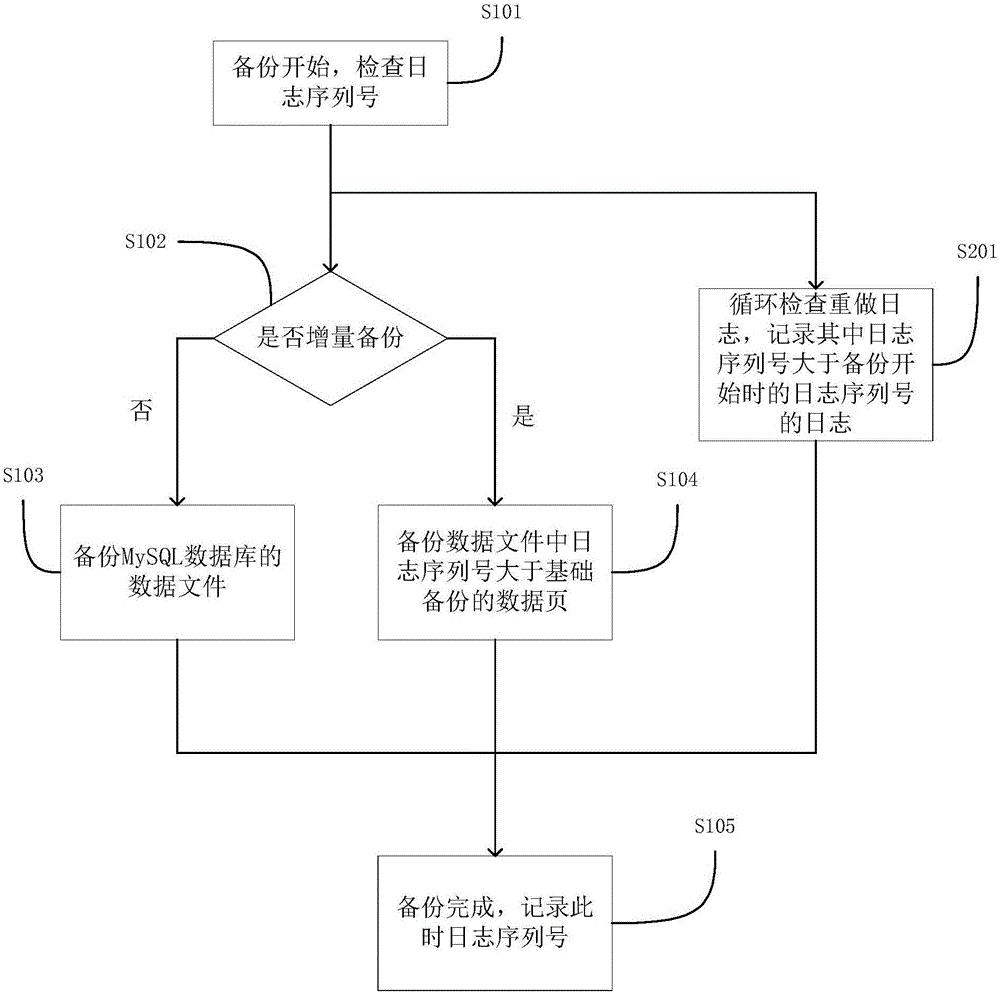 Hot backup method and system for MySQL database