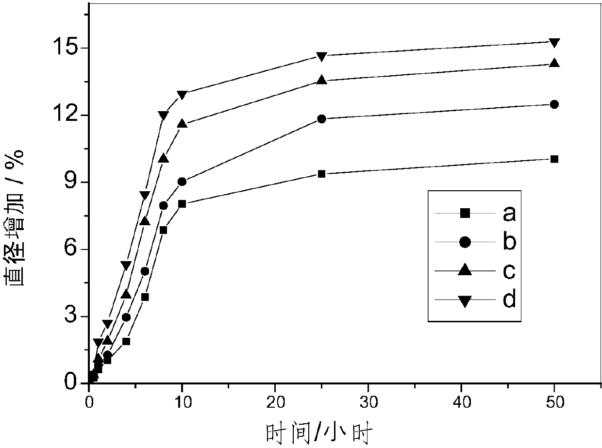 Preparation of porous high-swelling gelatin microspheres