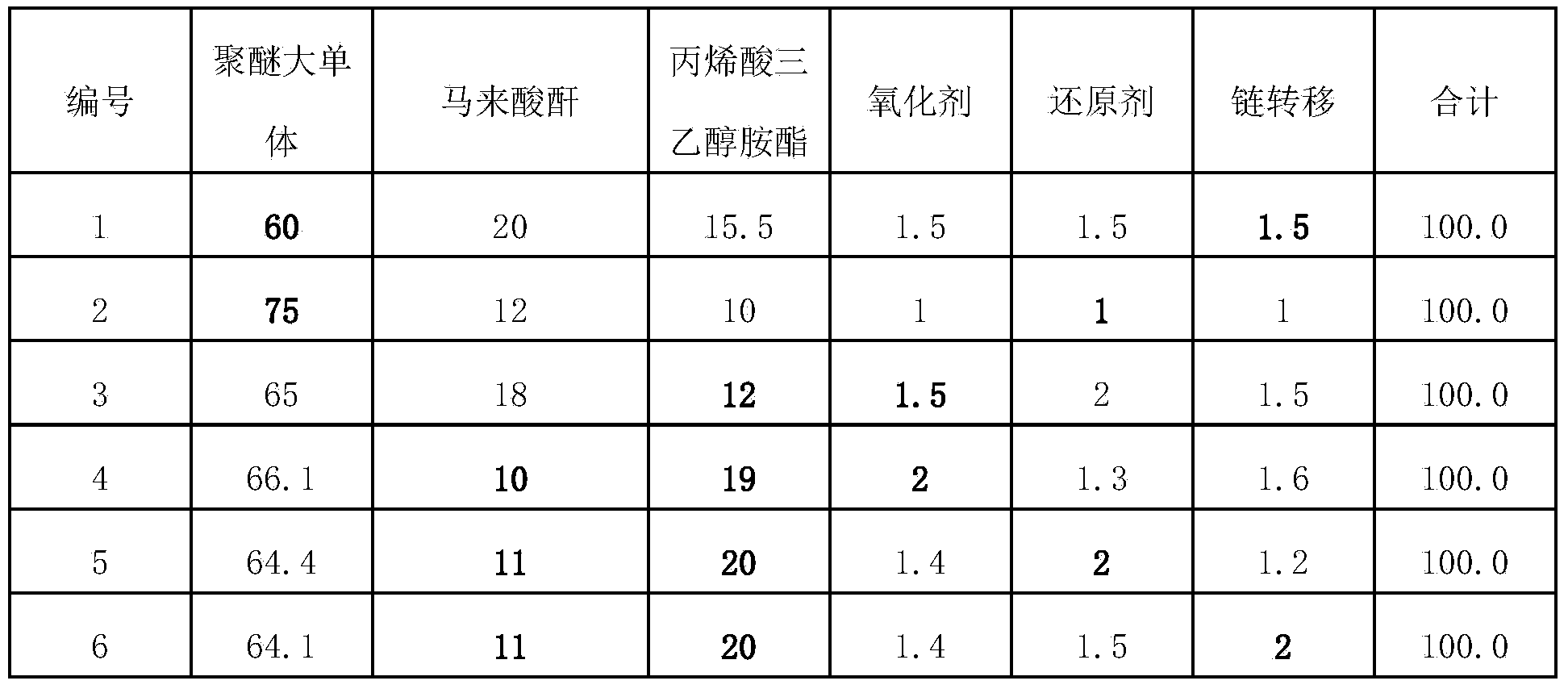 Preparation method of triethanolamine modified early-strength polylactic acid water-reducing agent